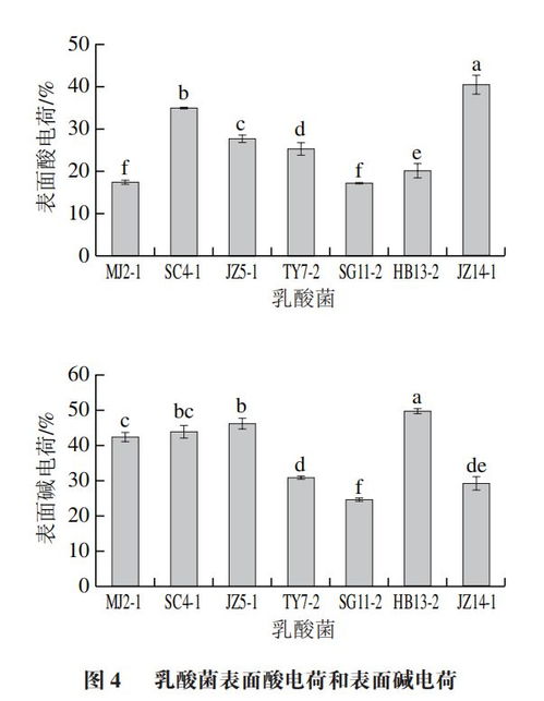 食品科學 河北科技大學食品與生物學院王世杰高級工程師等 抗齲齒口腔益生乳酸菌的篩選